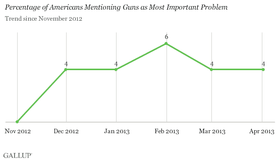 Guns Poll