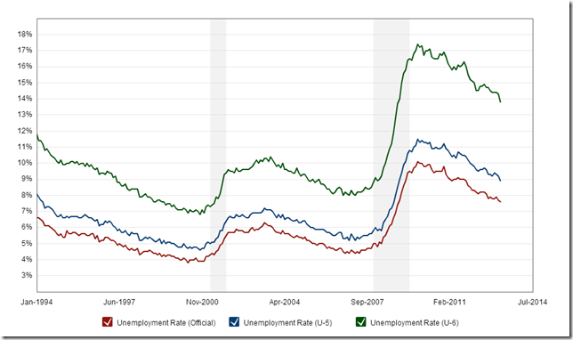 Macrotrends.org_U6_Unemployment_Rate