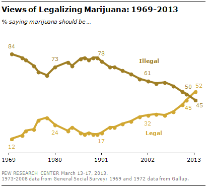 Pot Poll Chart