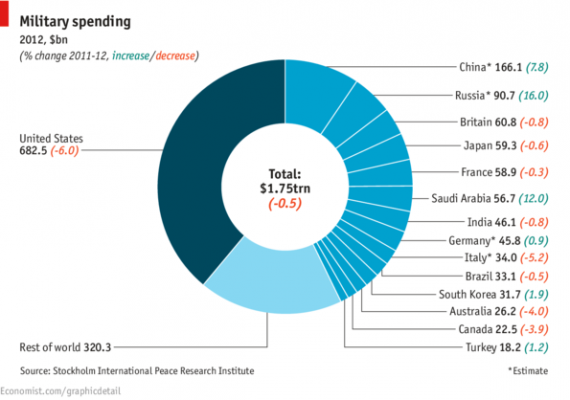 military-spending-economist