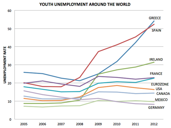 Youth Unemployment