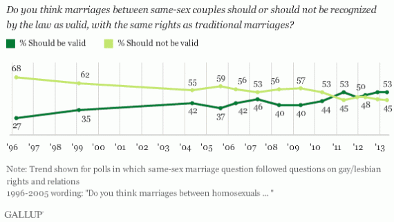 gallup-gay-marriage-20130513