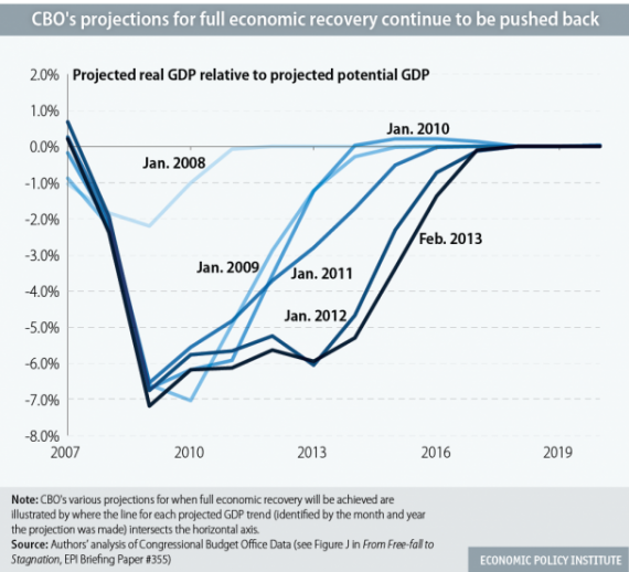 CBO Projections