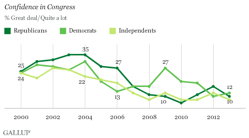 Congress Gallup 2