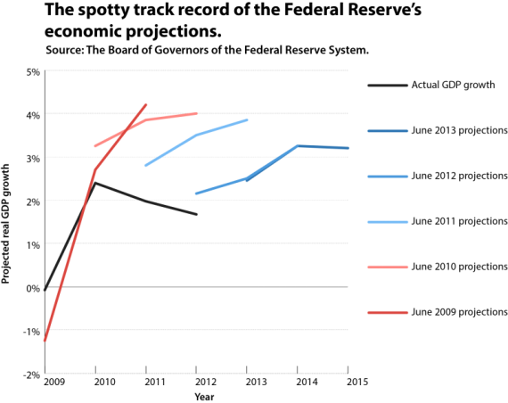 Federal Reserve Board Projections