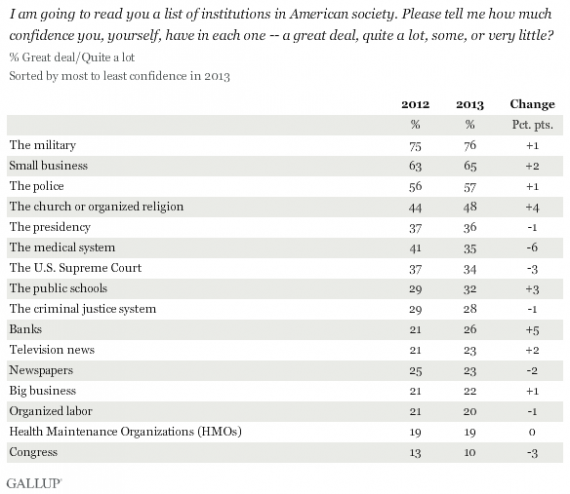 Gallup Confidence