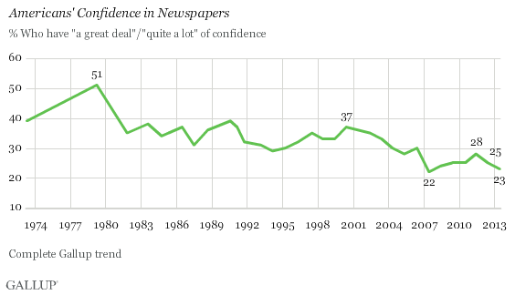 Gallup newspapers