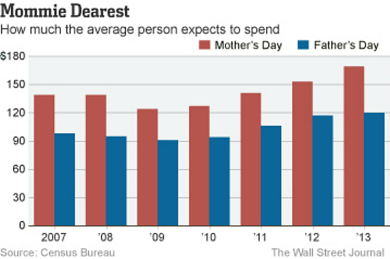 Mothers Day v Fathers Day