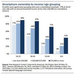 91% Of American Adults Own A Cell Phone, Majority Of Them Own A ...