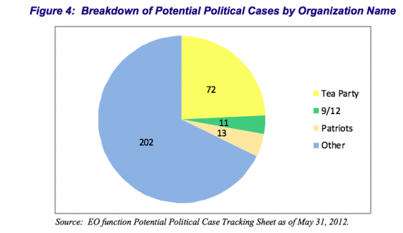 EO "Potential Political Case" Breakdown