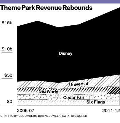 theme-park-revenues