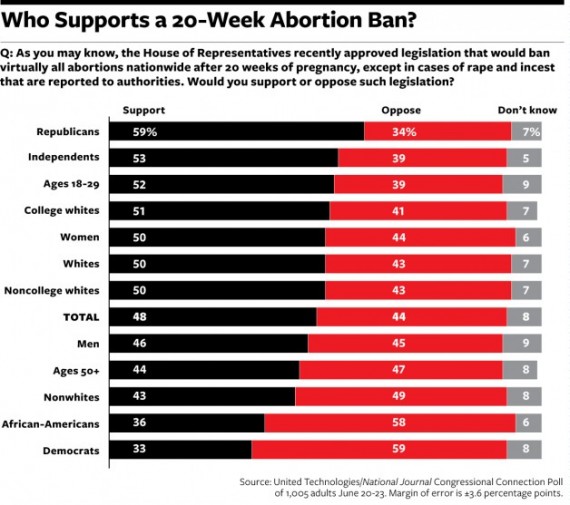 Abortion Poll 20 weeks