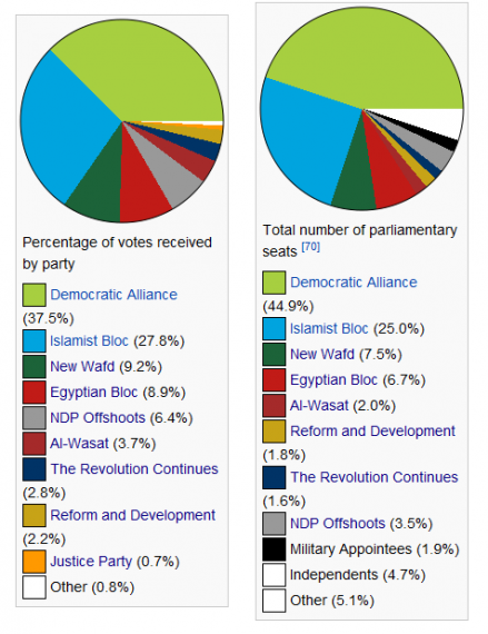 Egypt2011elections