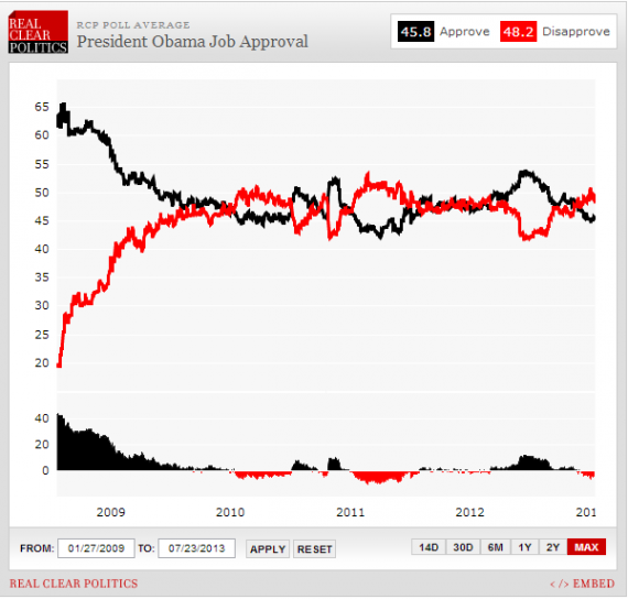 RCP Average July23