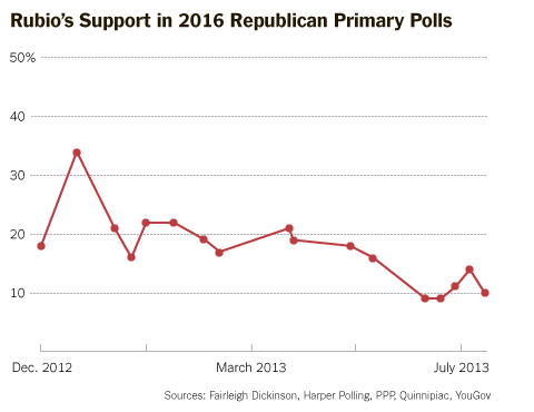 Rubio Chart