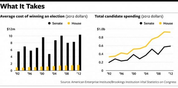 Spending Chart One