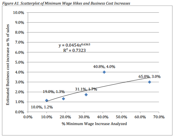 wage-hikes-business-costs