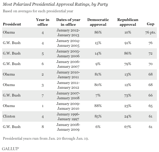 Gallup Polarizing 1