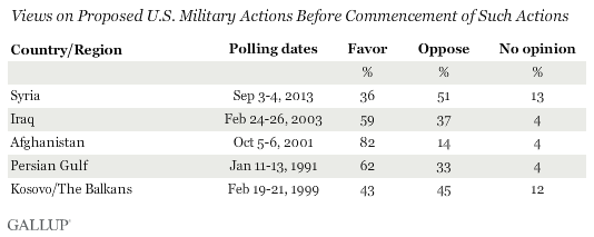 Gallup Syria