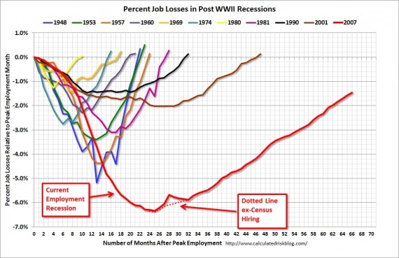 Jobs Chart