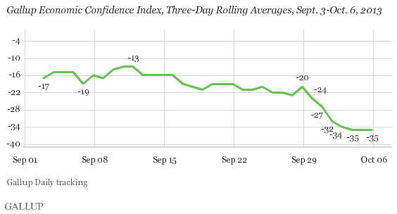 Gallup Economy Confidence 2