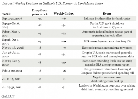 Gallup Economy Confidence