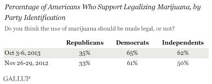 Gallup Marijuana 2