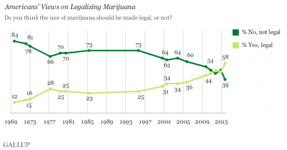 Gallup Marijuana