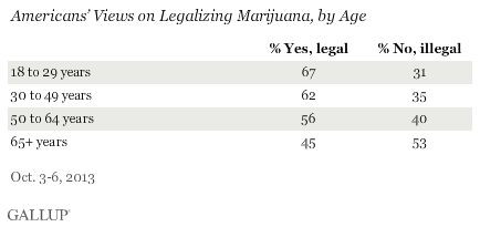 Gallup Marijuana Age