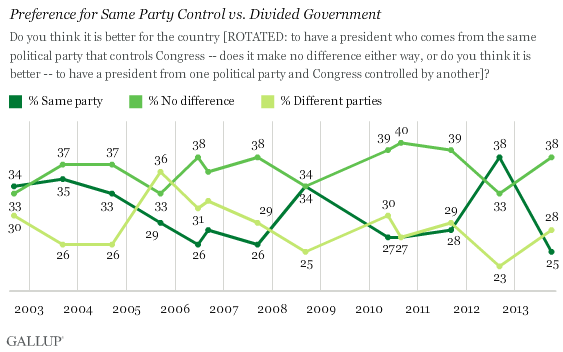 Gallup One Party One