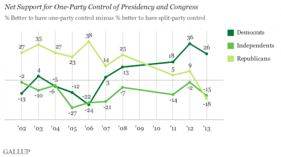 Gallup One Party Two