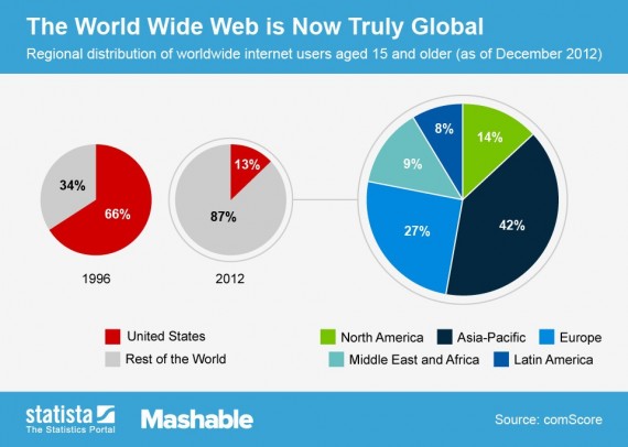 Internet