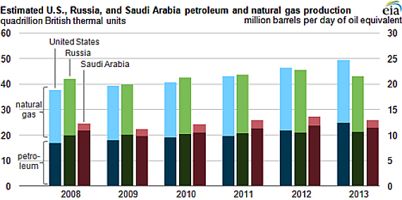 Oil Production