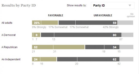 Tea Party Poll