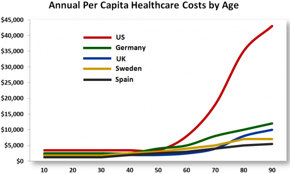 HCcostsbyAge