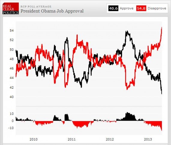 Obama Job Approval 2