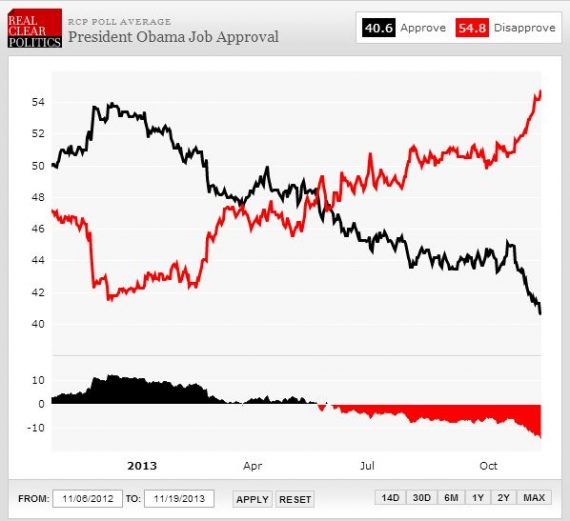 RCP Obama Job Approval