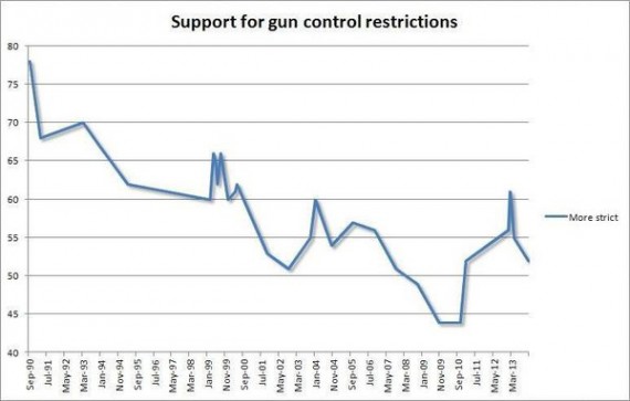 Gun Control Poll Chart