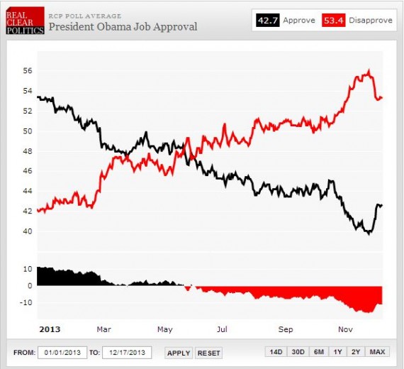 Obama RCP Approval 1216