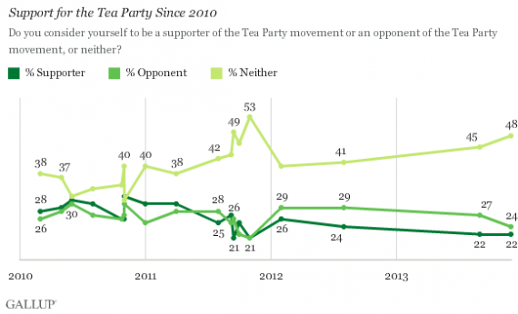 Tea Party Gallup Two
