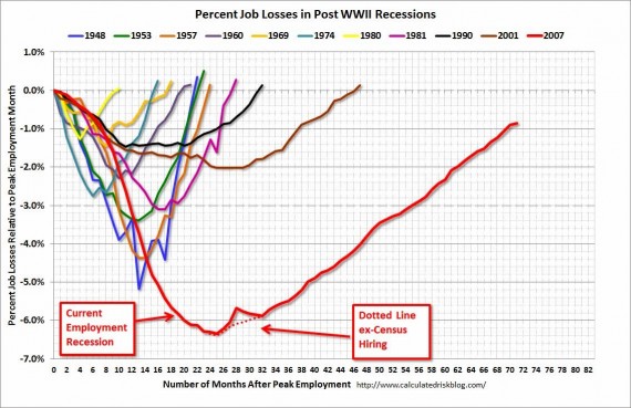 Jobs Recession