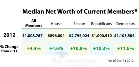Net Worth Congress
