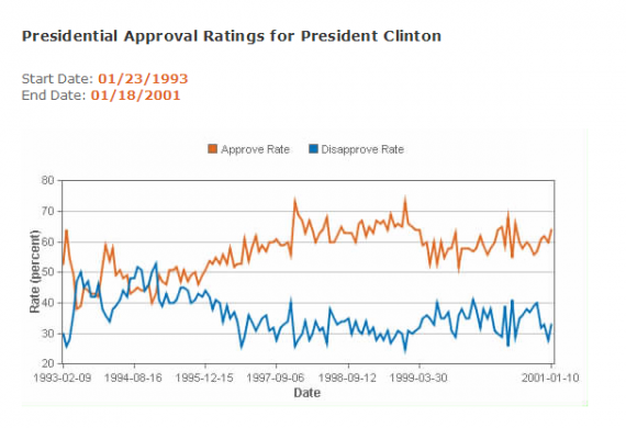 Clinton Job Approval