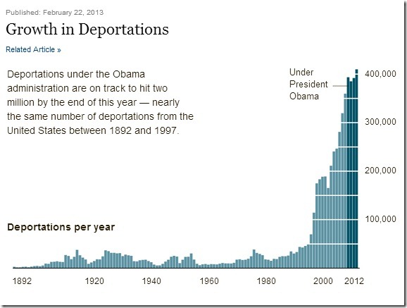Growth in Deportations