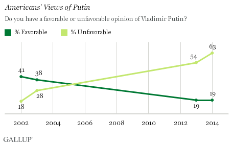 Putin Gallup