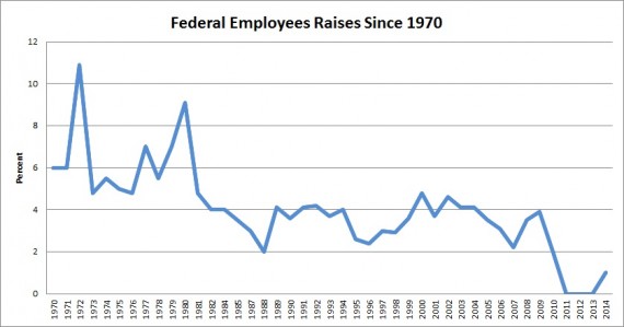 2014 Federal Pay Chart