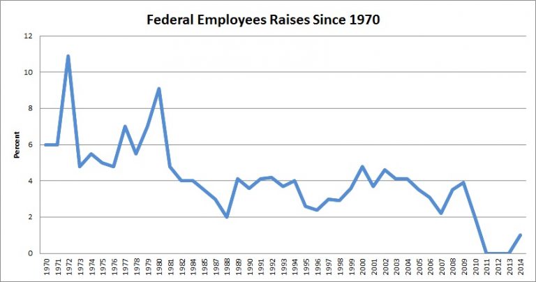 federal-pay-raises-1970-to-2014-outside-the-beltway