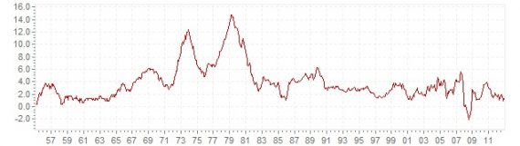 us-inflation-rate-1957-2011