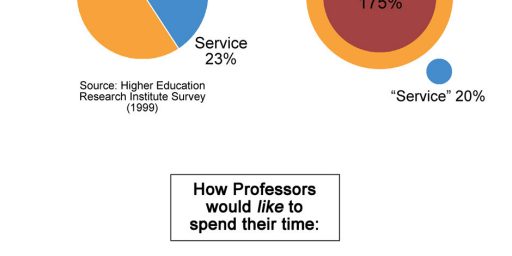 How Professors Spend Their Time