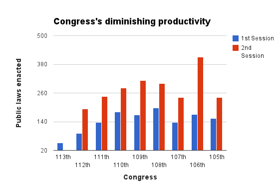 Senate Organization Chart For The 113th Congress